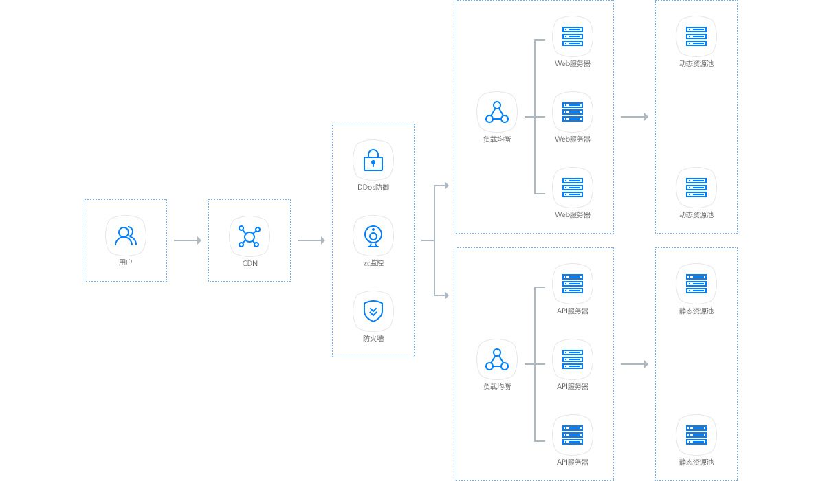 负载均衡架构部署